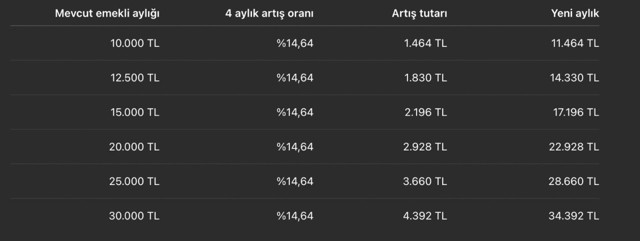 Emekli ve memur Temmuz 2026 zammı sürpriz şekilde arttı! 4 aylık zamma bakın - Resim: 0