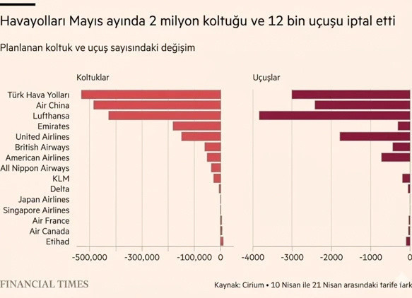 Havacılıkta yakıt krizi alarmı! Firmalar peş peşe açıkladı THY ilk sırada yer aldı - Resim: 0