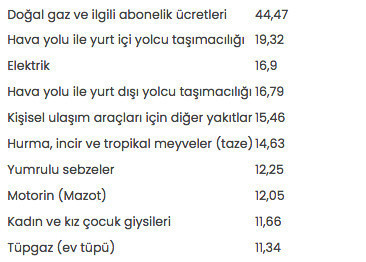 Nisanda fiyatı en çok artan ve azalan ürünler belli oldu - Resim: 0